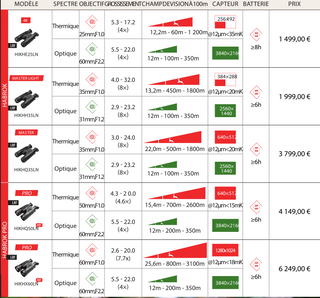 Jumelles optique et thermique Hikmicro HABROK HH35LN avec télémètre intégré